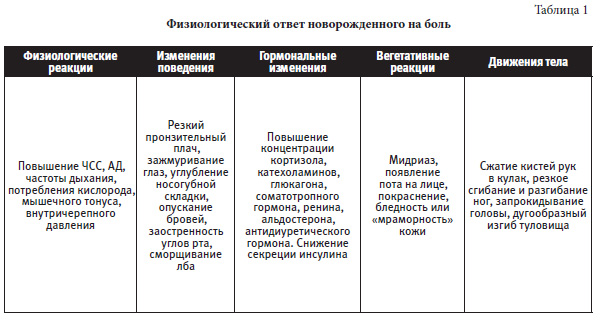 Реферат: Оценка степени боли у детей