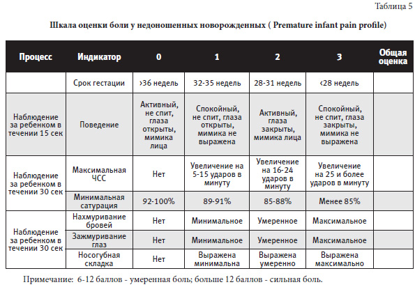 Реферат: Оценка степени боли у детей