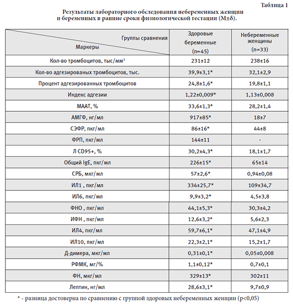 Норма д димер у женщин 60. Д-димер норма у женщин небеременных. Фибриноген норма для небеременных. Нормы анализов у беременных и небеременных. Анализ крови у беременных и небеременных.