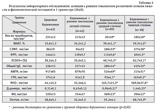 Доклад: Ранний токсикоз беременных